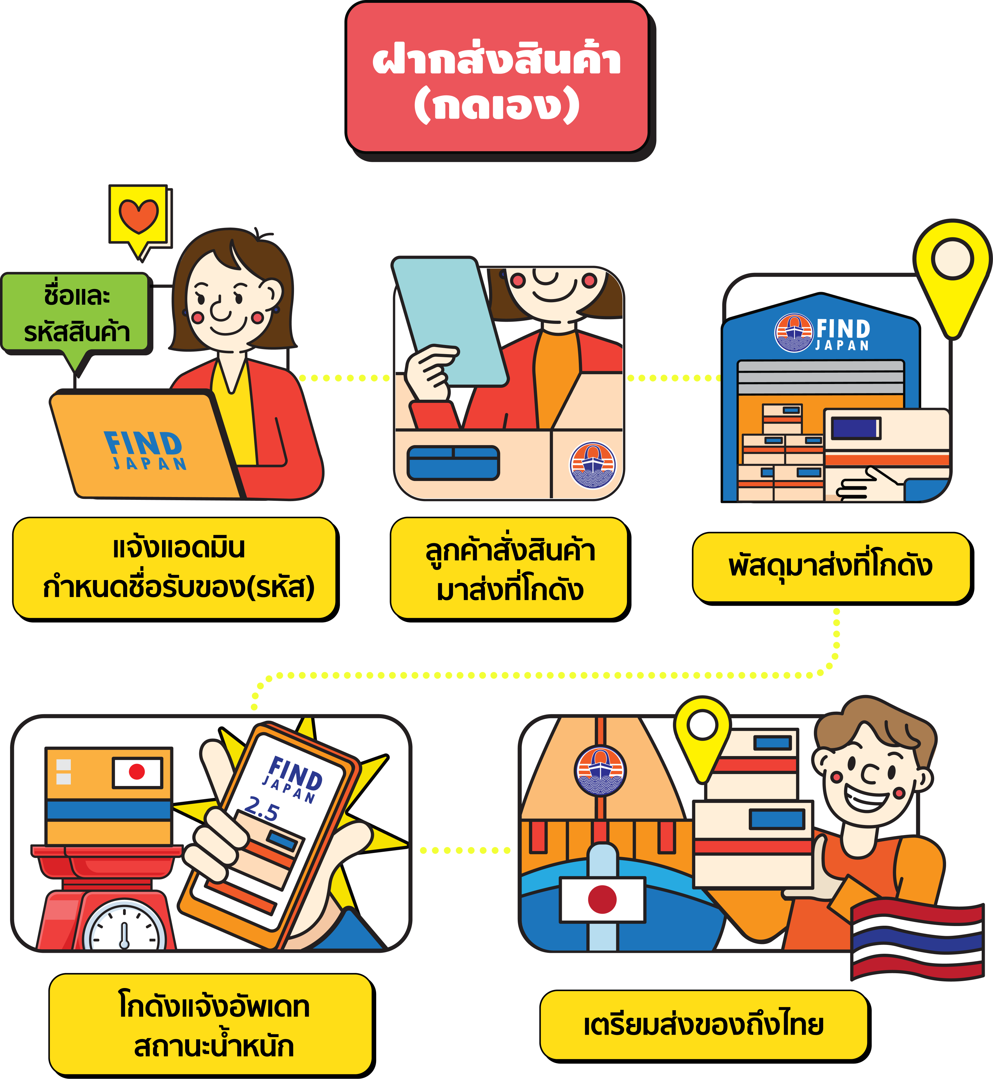 ฝากส่งสินค้า (กดเอง)